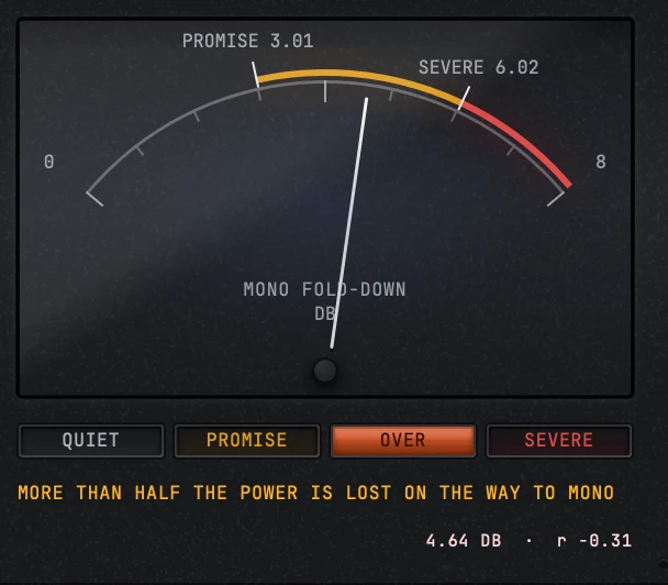 The gauge with the needle standing between the two lines: OVER is the lit word, the sentence reads MORE THAN HALF THE POWER IS LOST ON THE WAY TO MONO, and the reading in the corner is 4.64 DB with r -0.31.