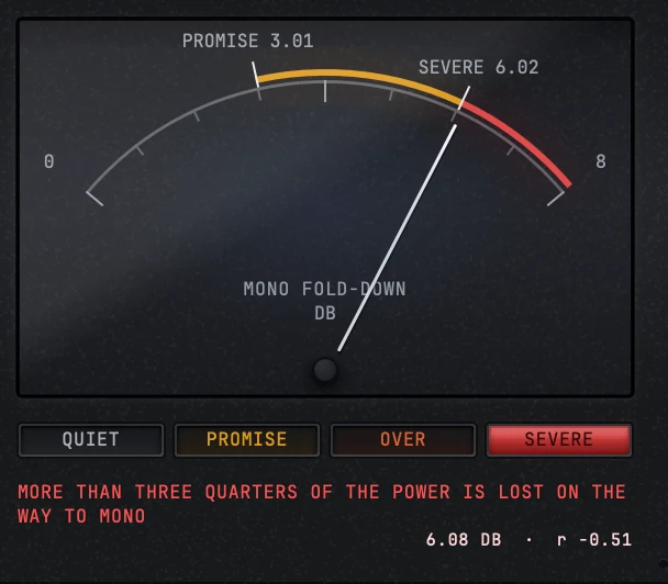 The gauge with the needle up in the red: SEVERE is the lit word, the sentence reads MORE THAN THREE QUARTERS OF THE POWER IS LOST ON THE WAY TO MONO, and the reading in the corner is 6.08 DB with r -0.51.