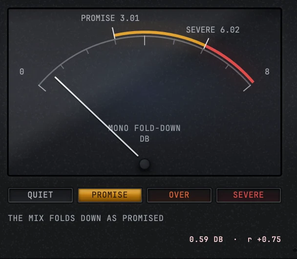 The fold-down gauge with its needle sitting well under the first line: the scale runs 0 to 8, the amber band starts at PROMISE 3.01 and the red one at SEVERE 6.02, the four words below it read QUIET, PROMISE, OVER and SEVERE with PROMISE lit, the sentence under them says THE MIX FOLDS DOWN AS PROMISED, and the reading in the corner is 0.59 DB with r +0.75.