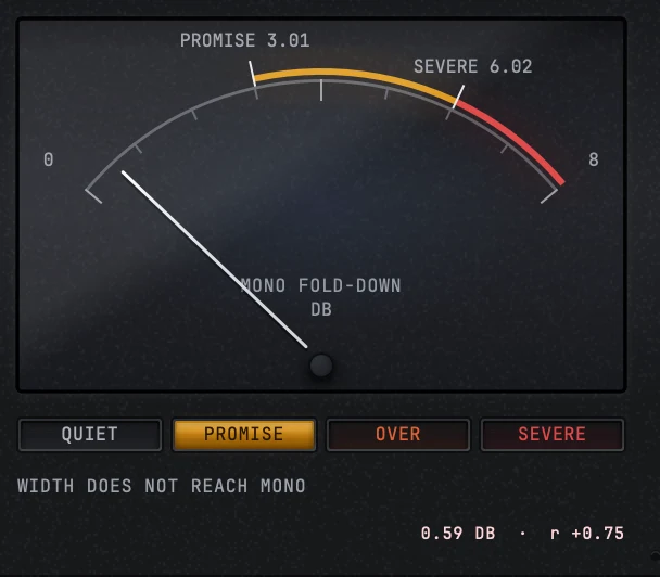 The gauge while MONO is held: the needle and the lit word have not moved, and the sentence line has changed to WIDTH DOES NOT REACH MONO with the reading still 0.59 DB and r +0.75.