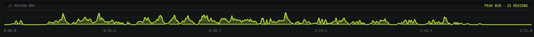 RAW's reverb map: a strip under the waveform showing how much reverb was found across the file, with a peak percentage and region count on the right and a time ruler beneath.