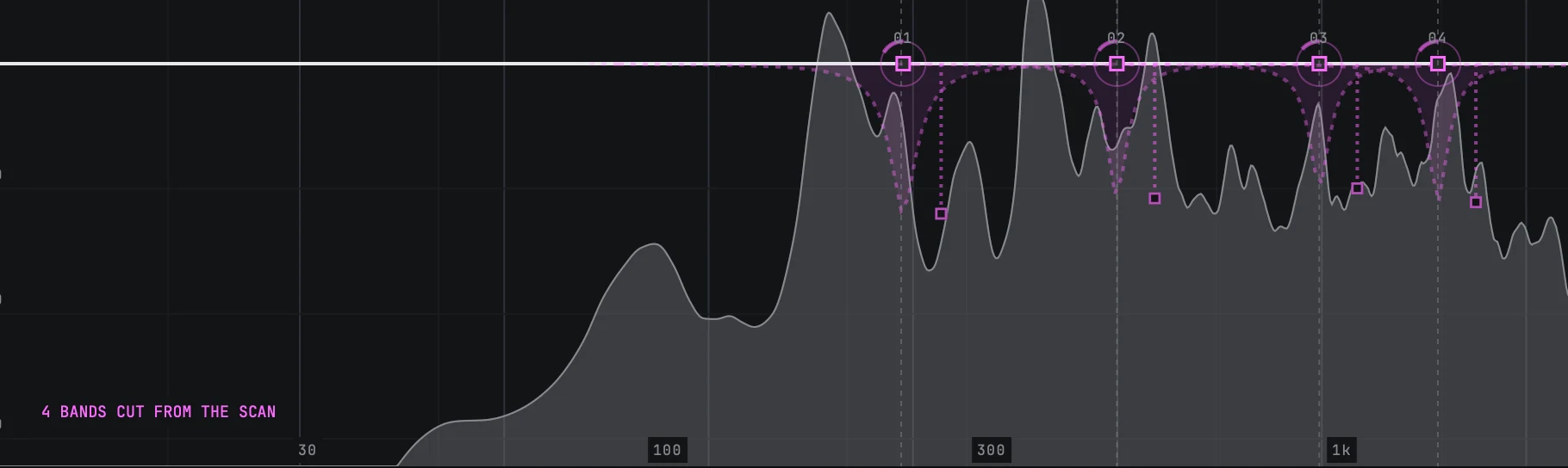 The well just after APPLY: four bands numbered 01 to 04 standing on the flat line, each drawn as a bell whose dynamic range hangs below it as a dotted drop, and the trace along the bottom of the well reading 4 BANDS CUT FROM THE SCAN.