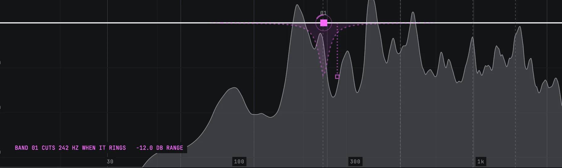 The well after one mark was pressed: a single band 01 on the flat line with its dynamic range hanging below it, and the trace reading BAND 01 CUTS 242 HZ WHEN IT RINGS with -12.0 DB RANGE beside it.