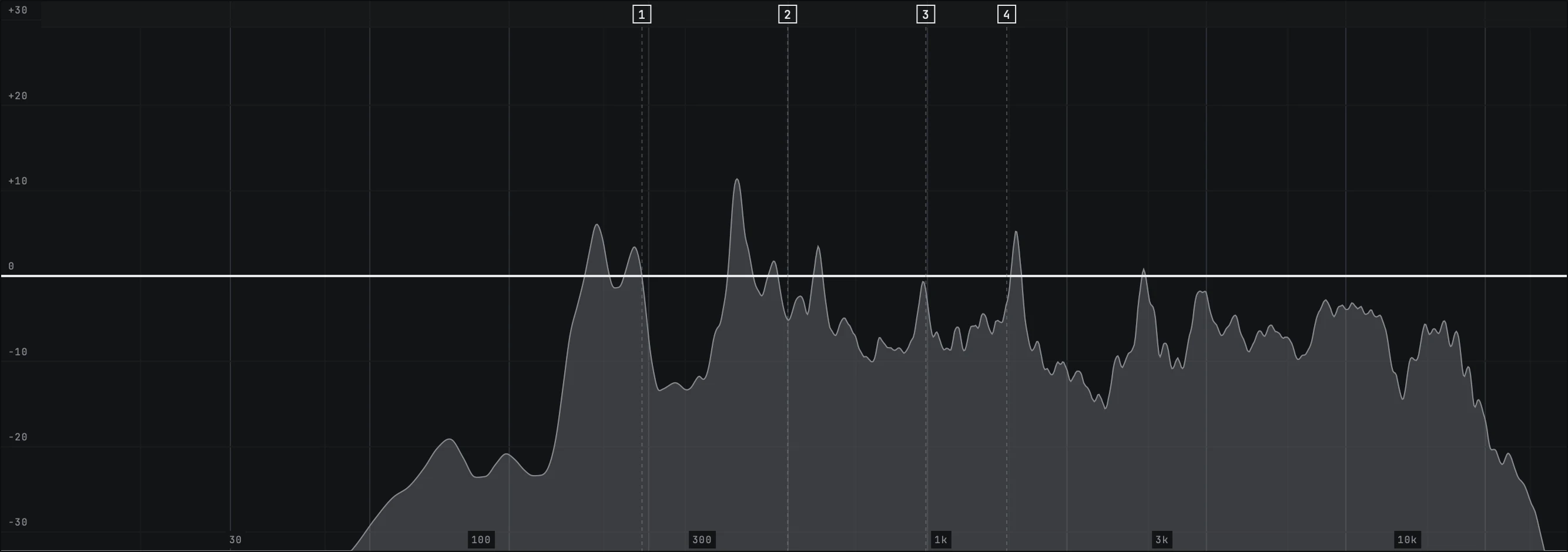 The well on a flat setting while the scan is running: the analyser trace of the take with four numbered marks along the top of the well, each dropping a dashed guide through the spectrum at the frequency it found.