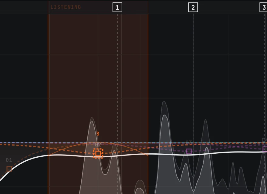 The well with one band soloed: the band's own range shaded in its colour and bounded by two lines, the word LISTENING written along the top of that range, the band's pass shape drawn across it, and an S beside the band's node.